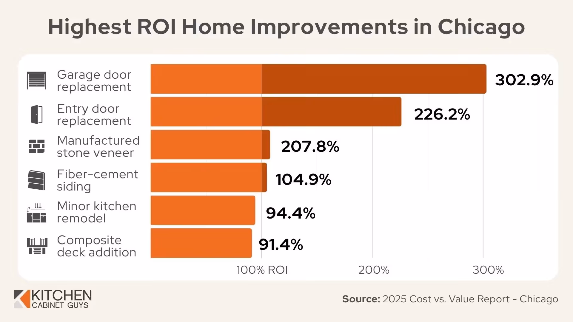 Top ROI Home Improvements - Chicago 2025