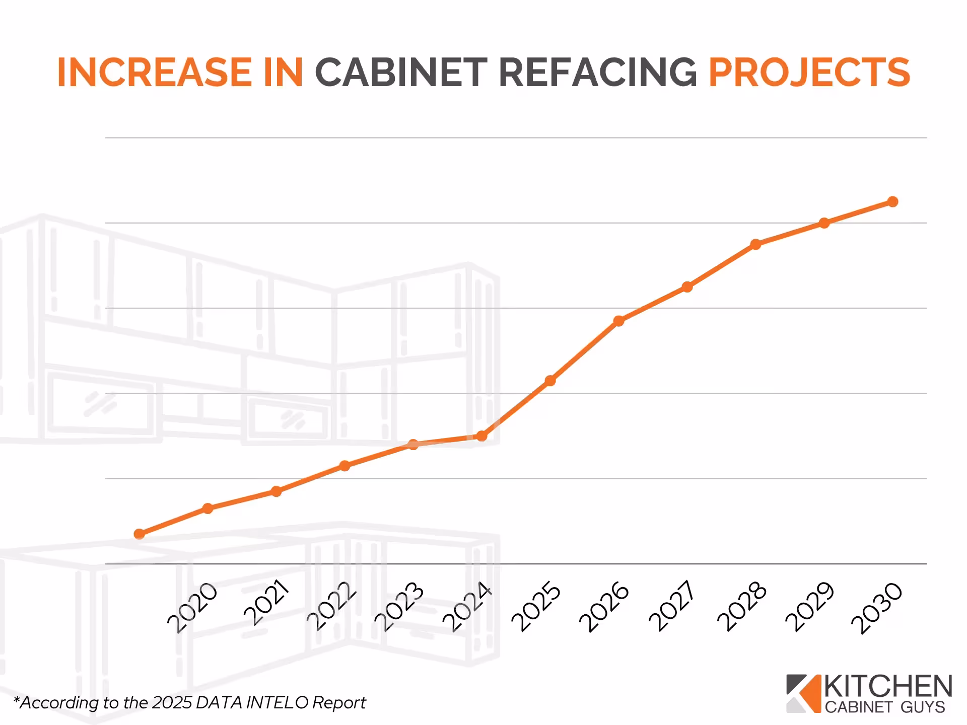 Increase in Cabinet Refacing Projects